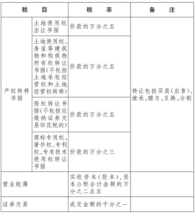 中华人民共和国印花税法(图2)